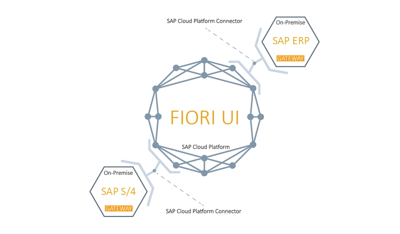 Fiori Cloud – Puerta de enlace integrada