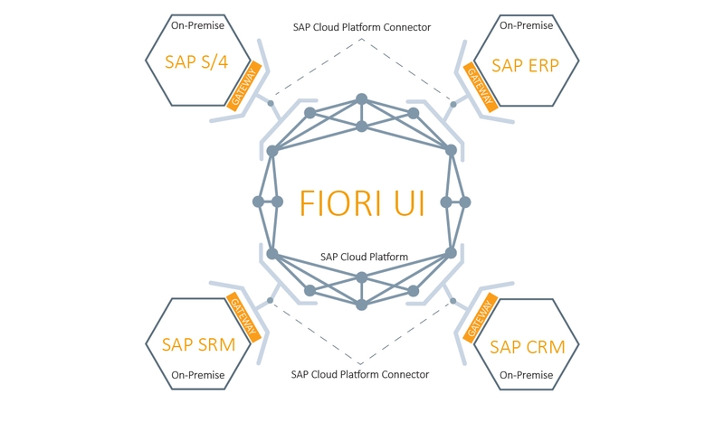 Fiori Cloud – Puerta de enlace central