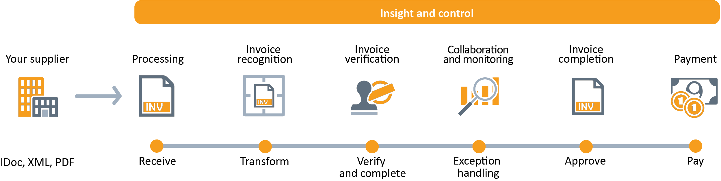 OpenText Solution apsolut Number One in procurement with SAP